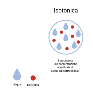 Disidratazione isotonica - Apoteca Natura