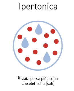 Disidratazione ipertonica - Apoteca Natura