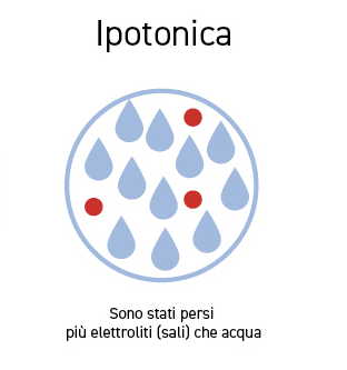 Disidratazione ipotonica - Apoteca Natura